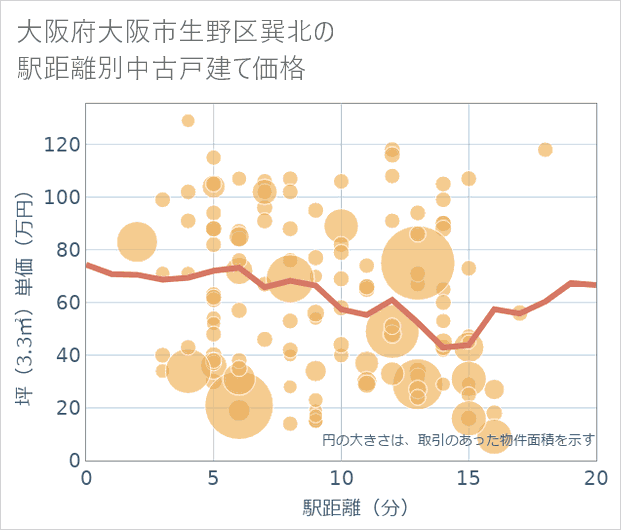 大阪府大阪市生野区巽北の徒歩距離別の中古戸建て坪単価