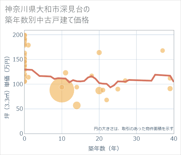 神奈川県大和市深見台の築年数別の中古戸建て坪単価