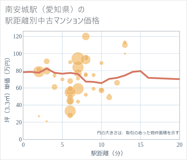 南安城駅(愛知県)の徒歩距離別の中古マンション坪単価