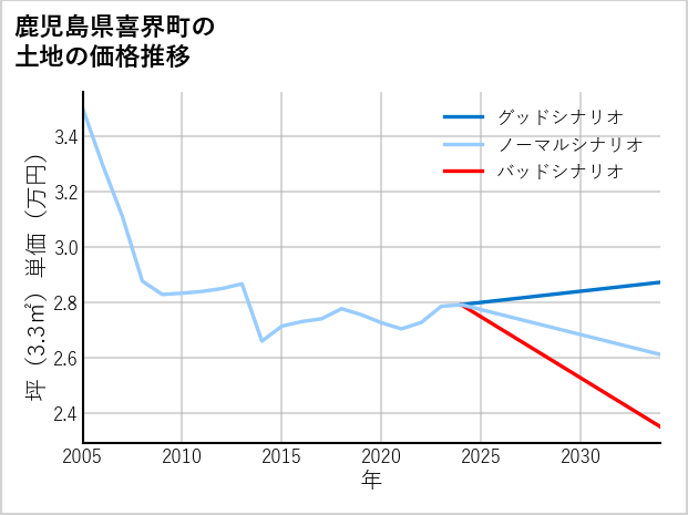 鹿児島県喜界町の土地価格推移
