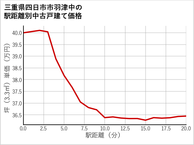 三重県四日市市羽津中の徒歩距離別の中古戸建て坪単価