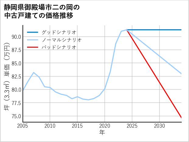 静岡県御殿場市二の岡の中古戸建て価格推移
