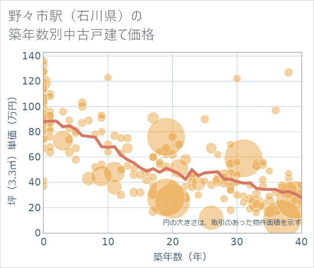 野々市駅(石川県)の築年数別の中古戸建て坪単価