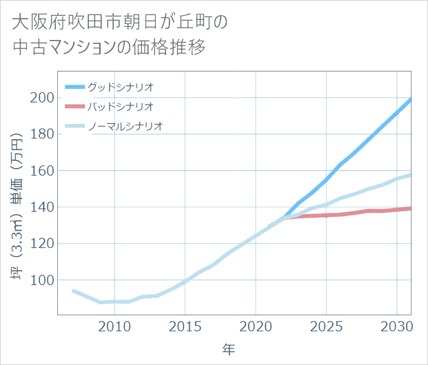 大阪府吹田市朝日が丘町の中古マンション価格推移