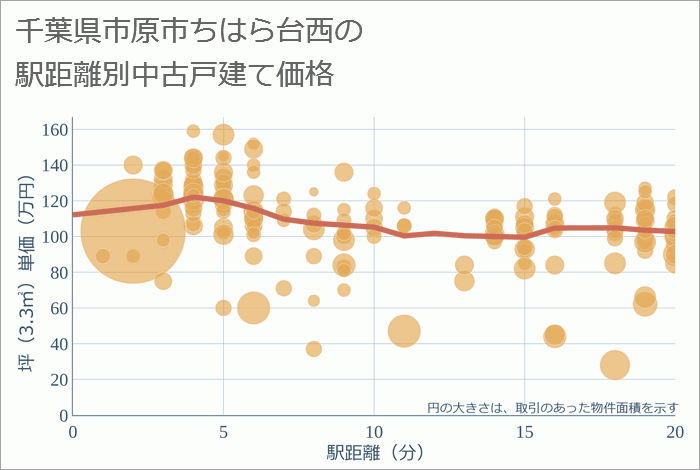 千葉県市原市ちはら台西の徒歩距離別の中古戸建て坪単価