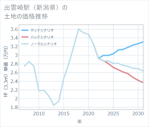 出雲崎駅(新潟県)の土地価格推移