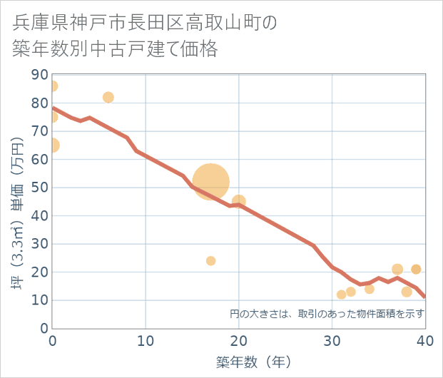 兵庫県神戸市長田区高取山町の築年数別の中古戸建て坪単価