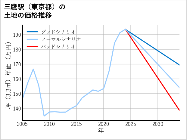 三鷹駅（東京都）の土地価格推移