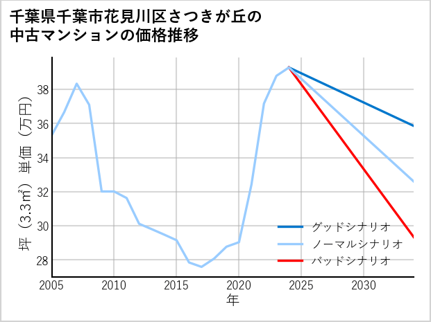 千葉県千葉市花見川区さつきが丘の中古マンション価格推移