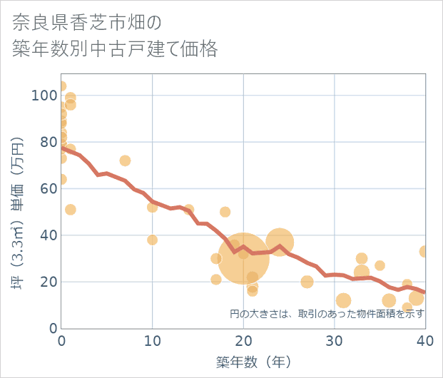 奈良県香芝市畑の築年数別の中古戸建て坪単価