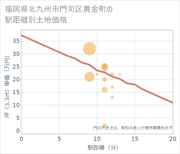 福岡県北九州市門司区黄金町の徒歩距離別の土地坪単価