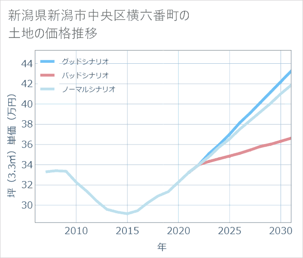 新潟県新潟市中央区横六番町の土地価格推移