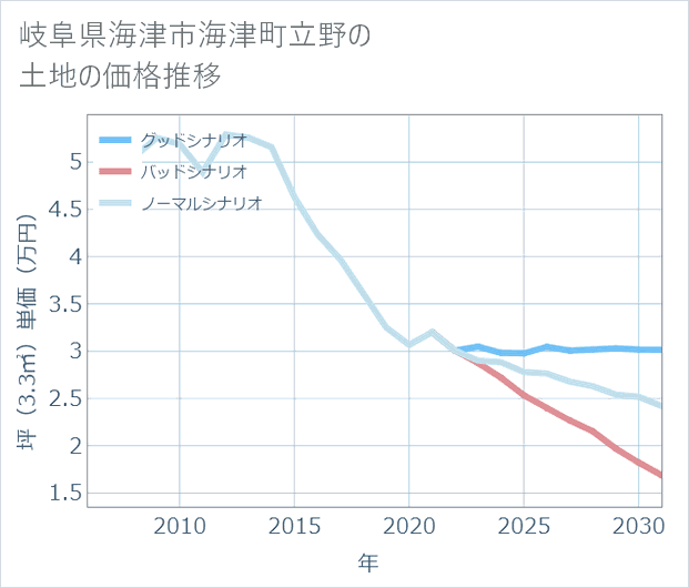 岐阜県海津市海津町立野の土地価格推移