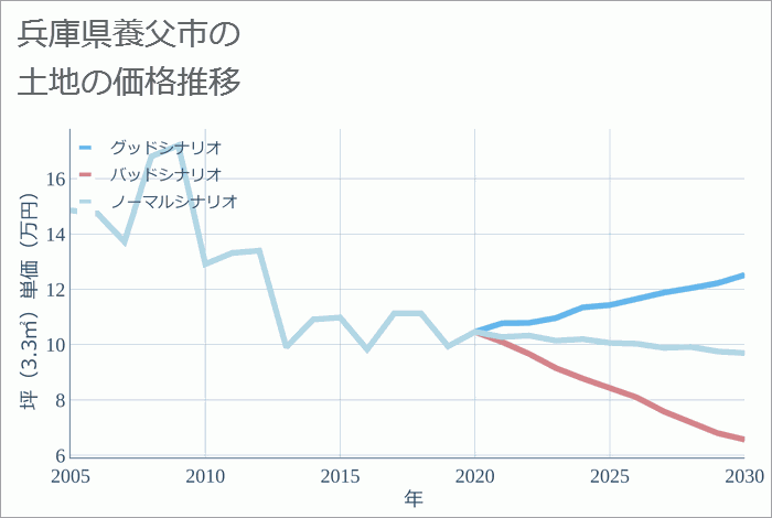 兵庫県養父市の土地価格推移