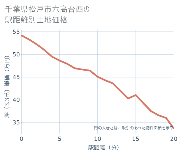 千葉県松戸市六高台西の徒歩距離別の土地坪単価
