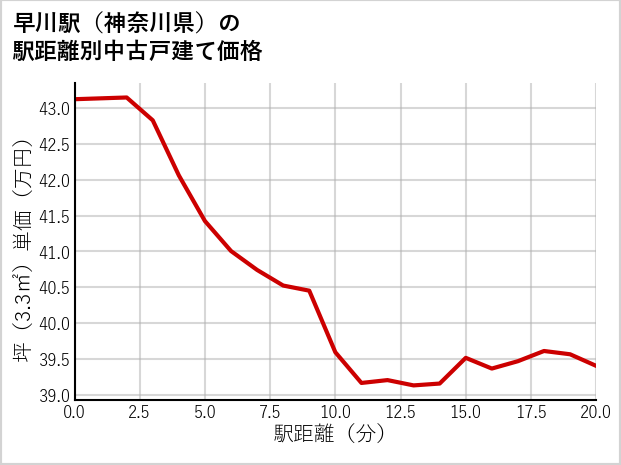 早川駅（神奈川県）の徒歩距離別の中古戸建て坪単価