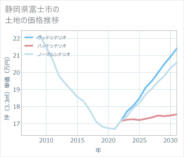 静岡県富士市の土地価格推移