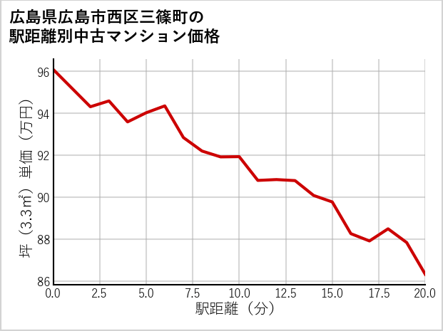 広島県広島市西区三篠町の徒歩距離別の中古マンション坪単価