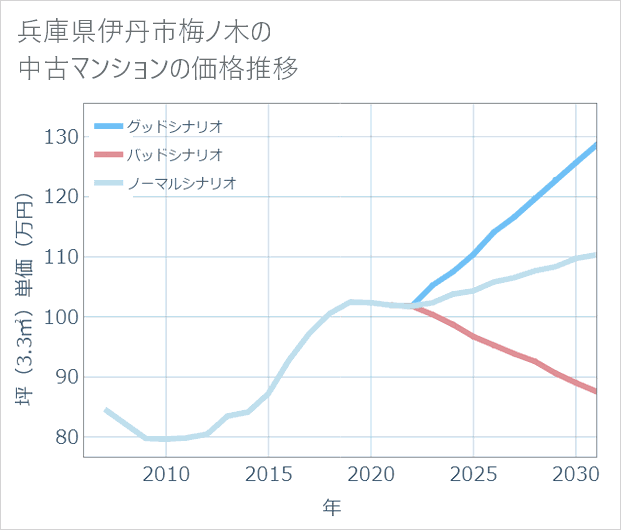 兵庫県伊丹市梅ノ木の中古マンション価格推移