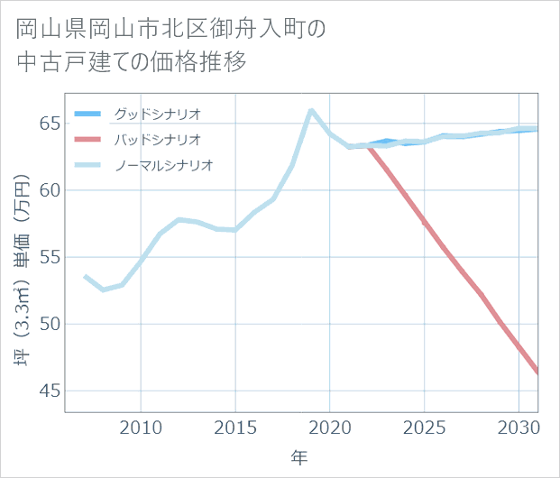 岡山県岡山市北区御舟入町の中古戸建て価格推移