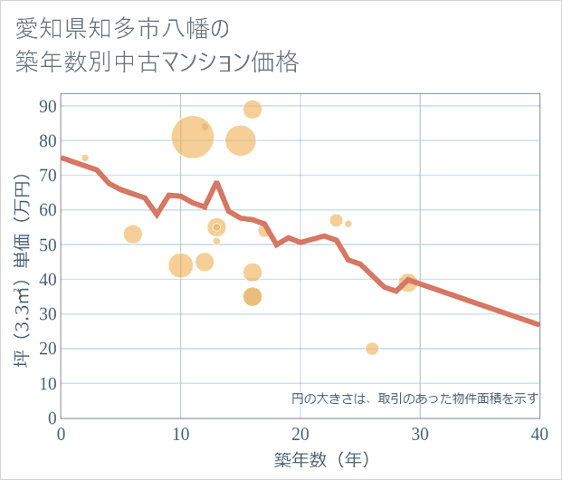 愛知県知多市八幡の築年数別の中古マンション坪単価