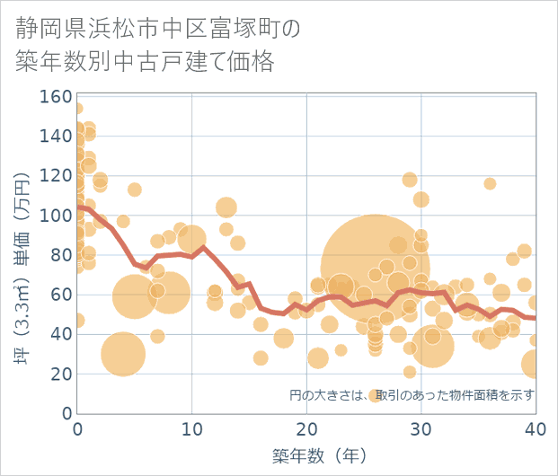 静岡県浜松市中区富塚町の築年数別の中古戸建て坪単価