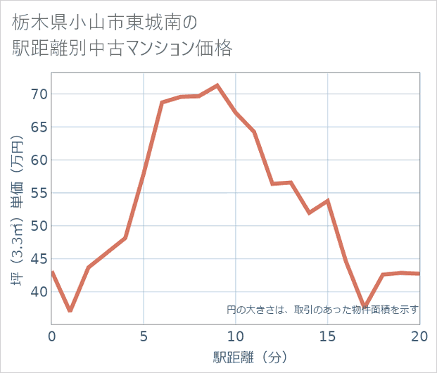 栃木県小山市東城南の徒歩距離別の中古マンション坪単価