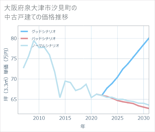 大阪府泉大津市汐見町の中古戸建て価格推移