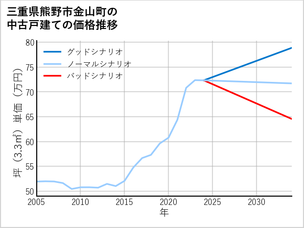 三重県熊野市金山町の中古戸建て価格推移
