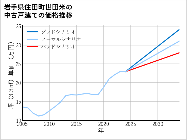 岩手県住田町世田米の中古戸建て価格推移