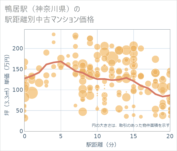 鴨居駅(神奈川県)の徒歩距離別の中古マンション坪単価