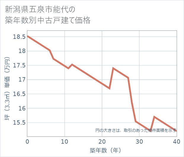 新潟県五泉市能代の築年数別の中古戸建て坪単価
