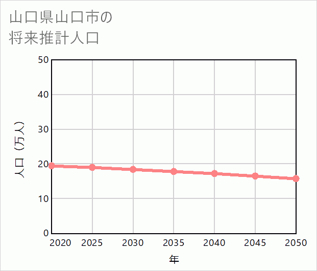 山口市の将来推計人口