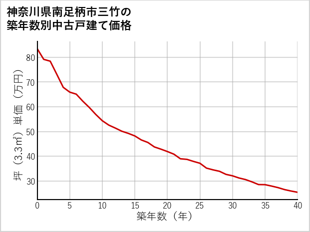 神奈川県南足柄市三竹の築年数別の中古戸建て坪単価