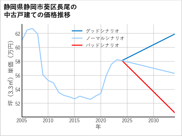 静岡県静岡市葵区長尾の中古戸建て価格推移