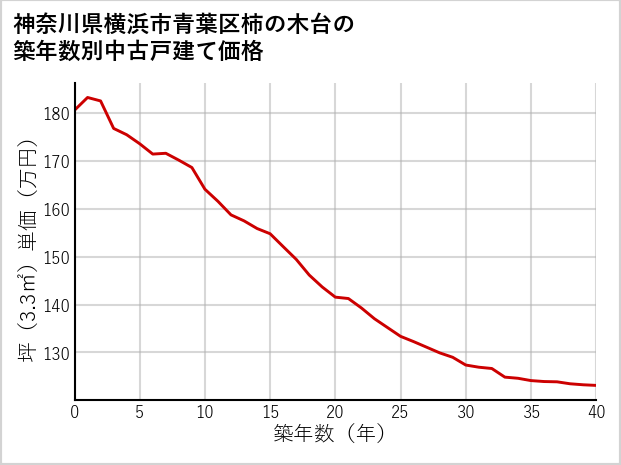 神奈川県横浜市青葉区柿の木台の築年数別の中古戸建て坪単価