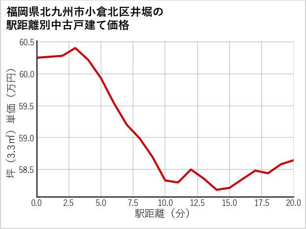 福岡県北九州市小倉北区井堀の徒歩距離別の中古戸建て坪単価