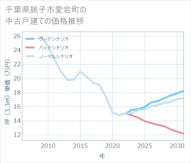 千葉県銚子市愛宕町の中古戸建て価格推移