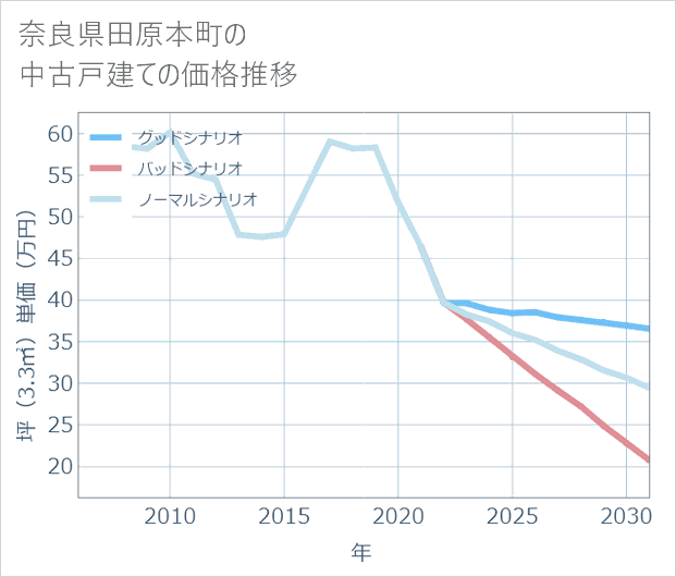 奈良県田原本町の中古戸建て価格推移