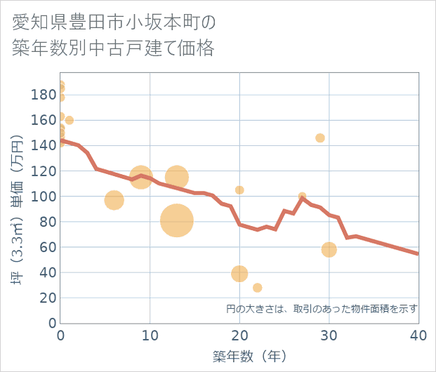 愛知県豊田市小坂本町の築年数別の中古戸建て坪単価