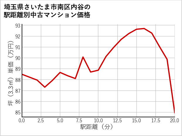 埼玉県さいたま市南区内谷の徒歩距離別の中古マンション坪単価
