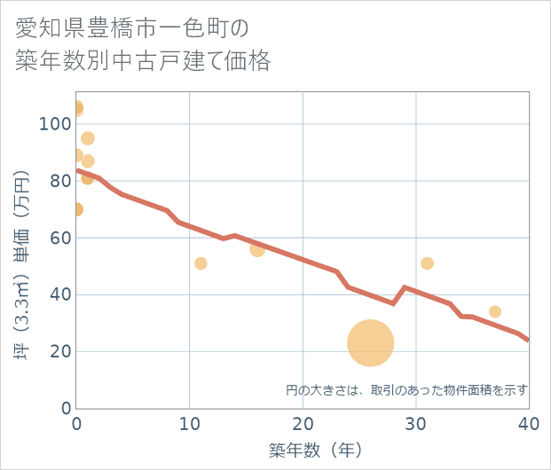 愛知県豊橋市一色町の築年数別の中古戸建て坪単価