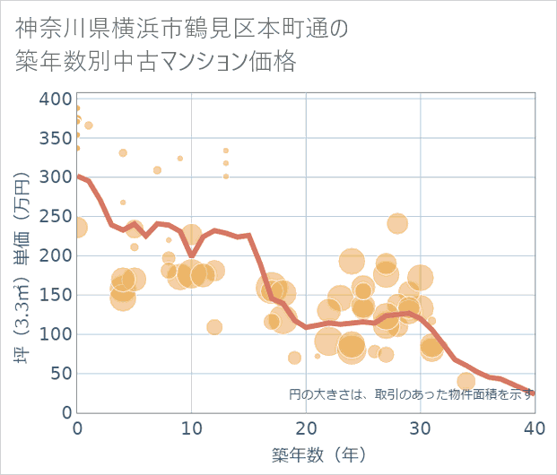 神奈川県横浜市鶴見区本町通の築年数別の中古マンション坪単価