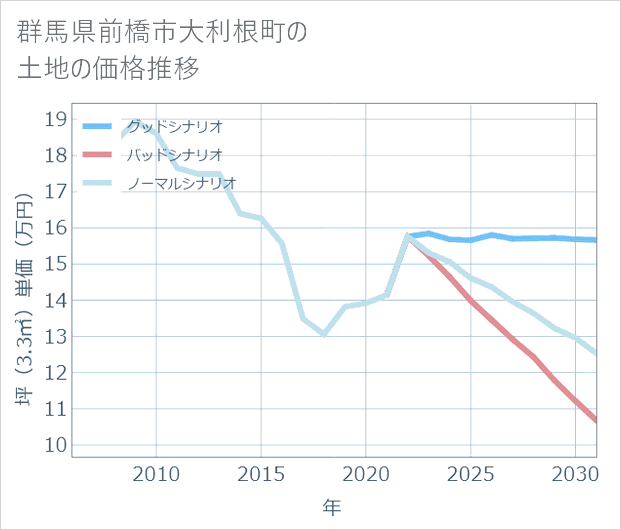 群馬県前橋市大利根町の土地価格推移