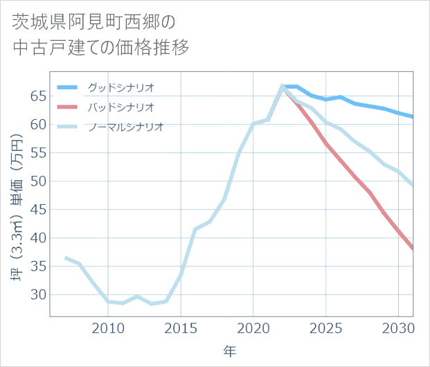 茨城県阿見町西郷の中古戸建て価格推移