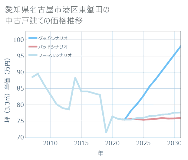 愛知県名古屋市港区東蟹田の中古戸建て価格推移