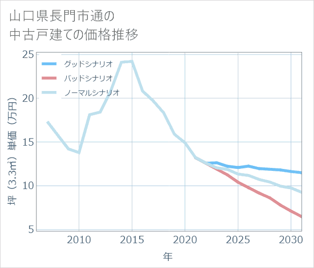 山口県長門市通の中古戸建て価格推移