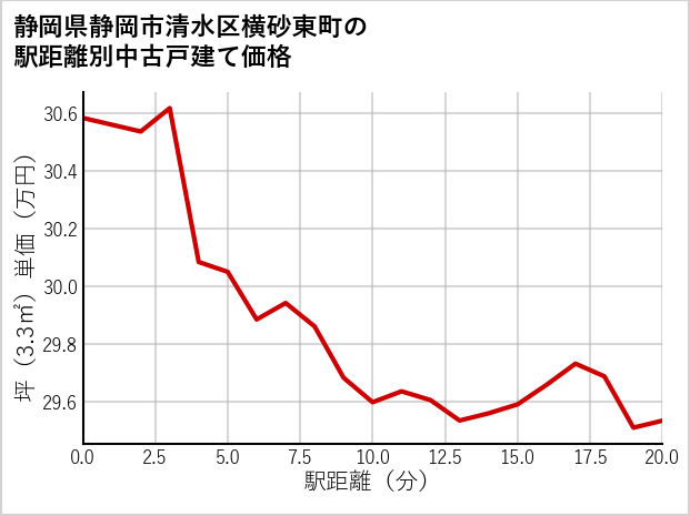静岡県静岡市清水区横砂東町の徒歩距離別の中古戸建て坪単価