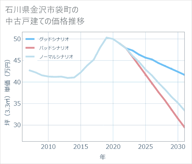 石川県金沢市袋町の中古戸建て価格推移