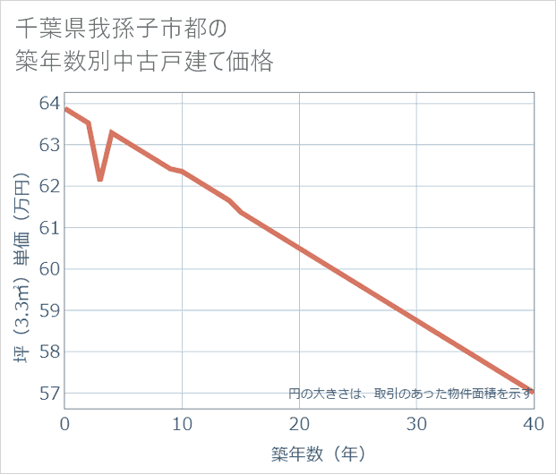 千葉県我孫子市都の築年数別の中古戸建て坪単価